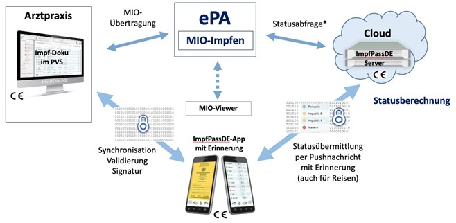 Interoperabilitaet epa